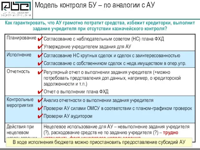 Как гарантировать, что АУ грамотно потратит средства, избежит кредиторки, выполнит задание учредителя