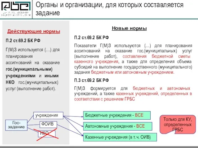 Органы и организации, для которых составляется задание Действующие нормы Новые нормы П.2