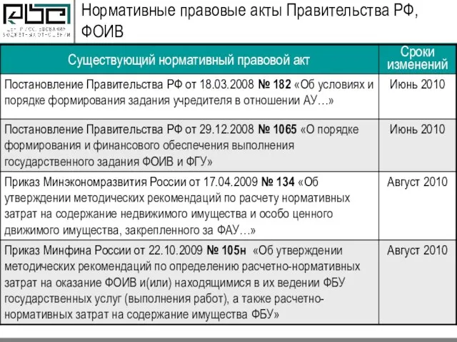 Нормативные правовые акты Правительства РФ, ФОИВ
