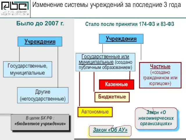 Закон «О некоммерческих организациях» Закон «О некоммерческих организациях» Изменение системы учреждений за