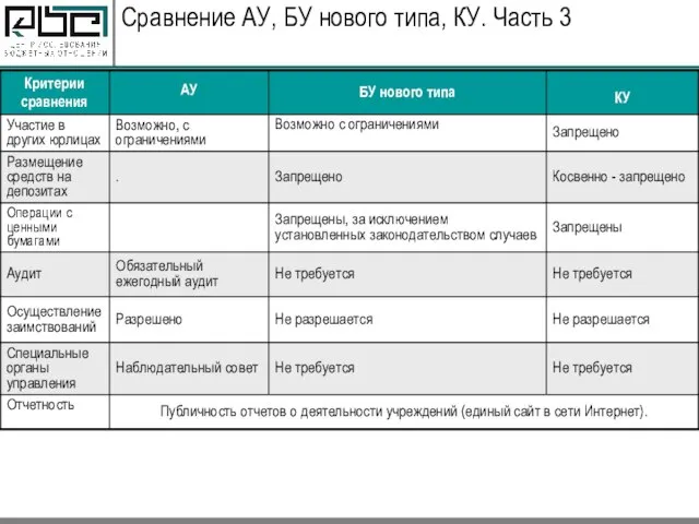 Сравнение АУ, БУ нового типа, КУ. Часть 3