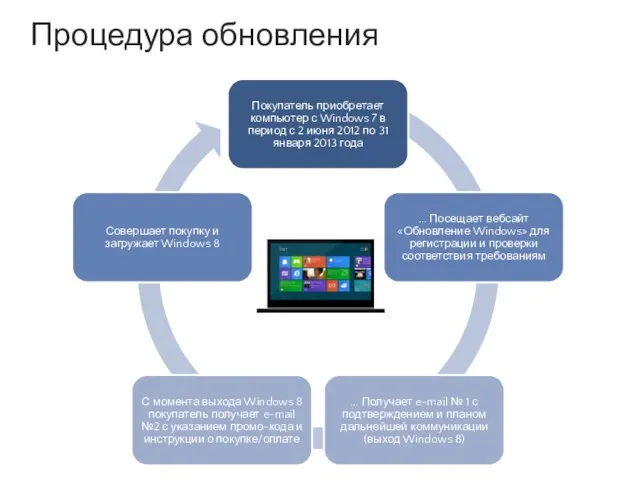 Процедура обновления