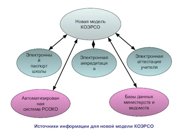 Новая модель КОЭРСО Электронный паспорт школы Электронная аккредитация Электронная аттестация учителя Автоматизированная