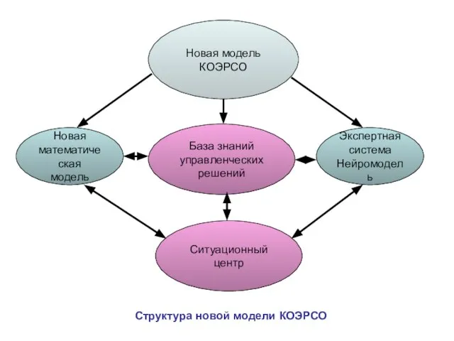 Структура новой модели КОЭРСО Новая модель КОЭРСО Ситуационный центр База знаний управленческих