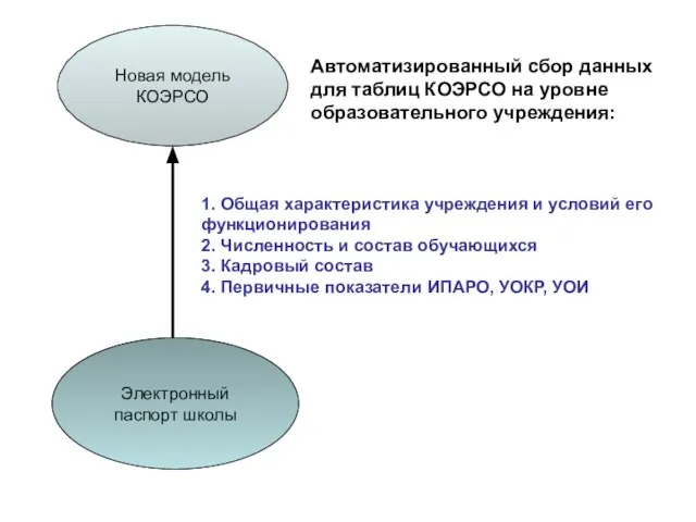 Новая модель КОЭРСО Электронный паспорт школы 1. Общая характеристика учреждения и условий