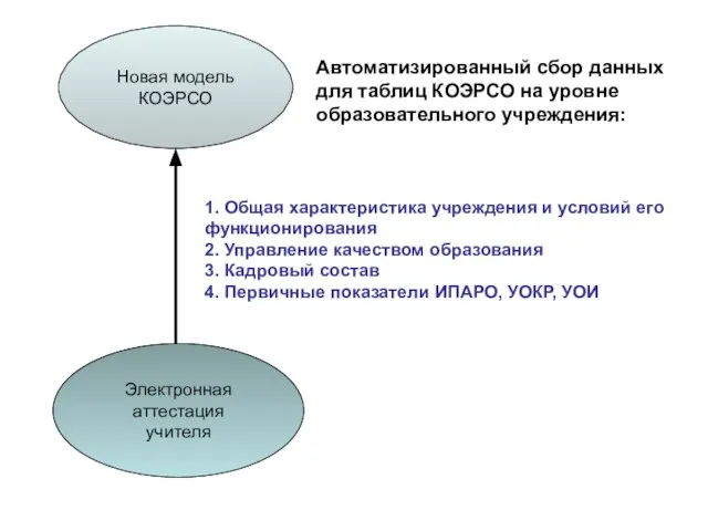 Новая модель КОЭРСО Электронная аттестация учителя 1. Общая характеристика учреждения и условий