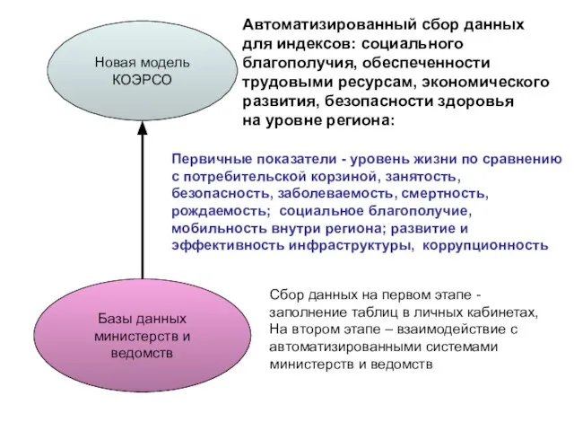 Новая модель КОЭРСО Первичные показатели - уровень жизни по сравнению с потребительской