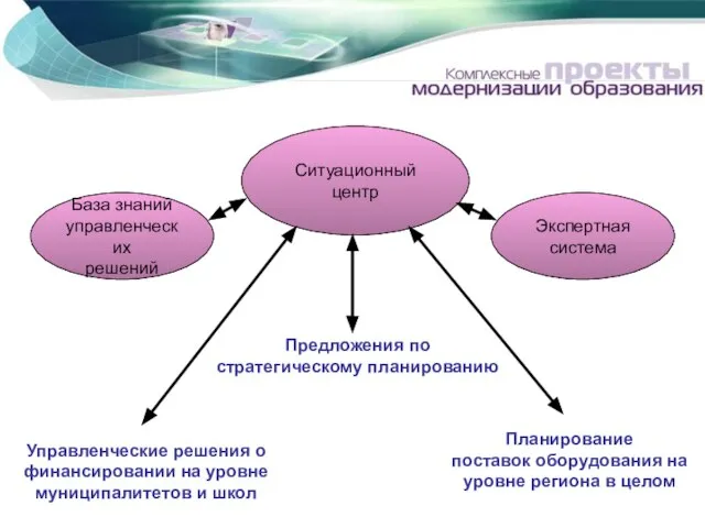 Ситуационный центр База знаний управленческих решений Экспертная система Управленческие решения о финансировании