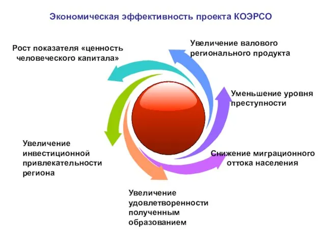 Экономическая эффективность проекта КОЭРСО