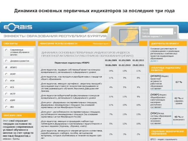 Динамика основных первичных индикаторов за последние три года