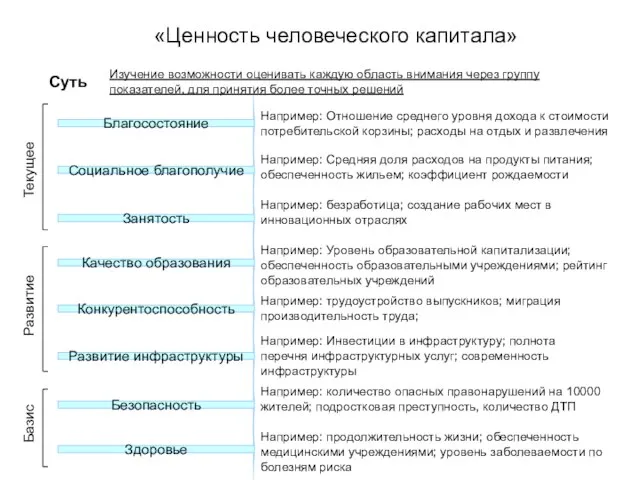 «Ценность человеческого капитала» Суть Благосостояние Занятость Качество образования Конкурентоспособность Развитие инфраструктуры Безопасность