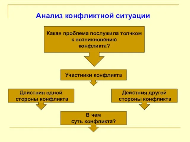 Анализ конфликтной ситуации Какая проблема послужила толчком к возникновению конфликта? Участники конфликта