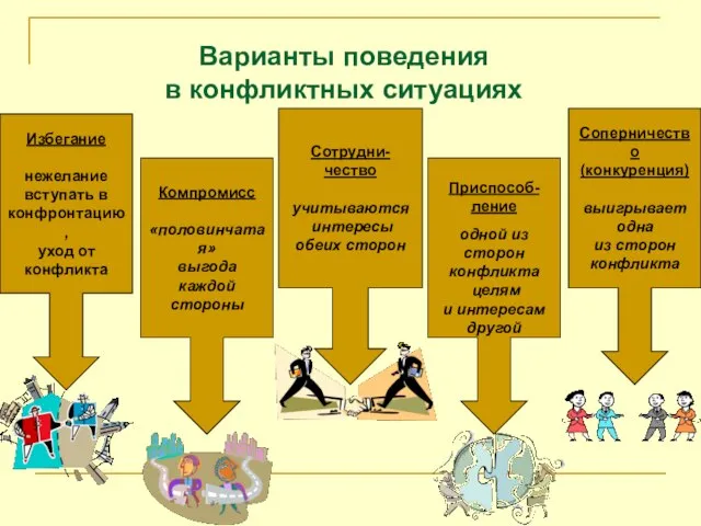 Варианты поведения в конфликтных ситуациях Избегание нежелание вступать в конфронтацию, уход от