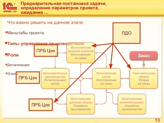 Предварительная постановка задачи, определение параметров проекта, ожидания ... Что важно решить на