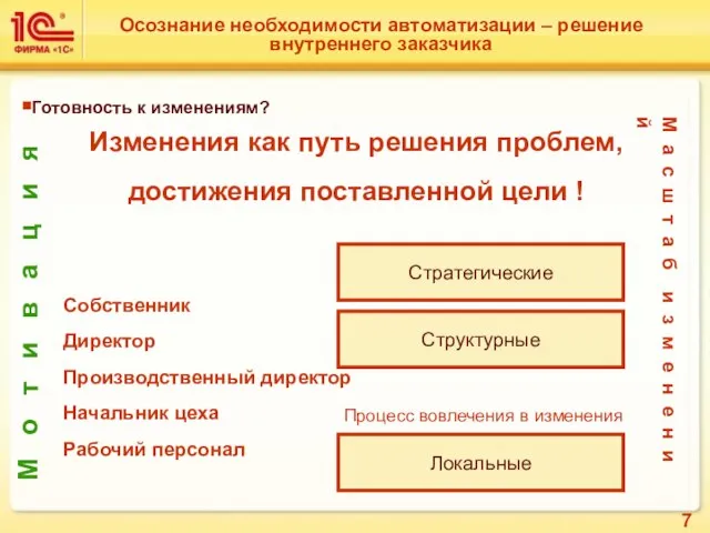 Осознание необходимости автоматизации – решение внутреннего заказчика Готовность к изменениям? Изменения как