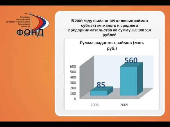 В 2009 году выдано 189 целевых займов субъектам малого и среднего предпринимательства