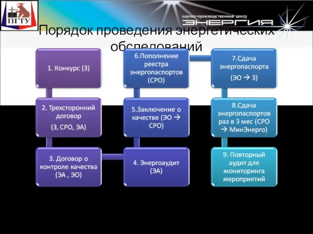 Порядок проведения энергетических обследований Сокращения: З – заказчик, СРО – саморегулируемая организация,