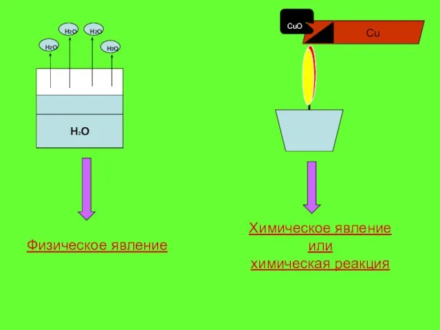 Физическое явление Химическое явление или химическая реакция