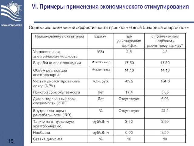 VI. Примеры применения экономического стимулирования Оценка экономической эффективности проекта «Новый бинарный энергоблок»