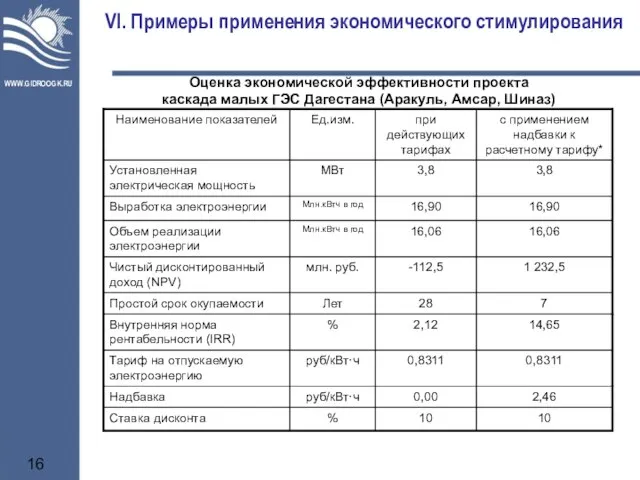 VI. Примеры применения экономического стимулирования Оценка экономической эффективности проекта каскада малых ГЭС Дагестана (Аракуль, Амсар, Шиназ)