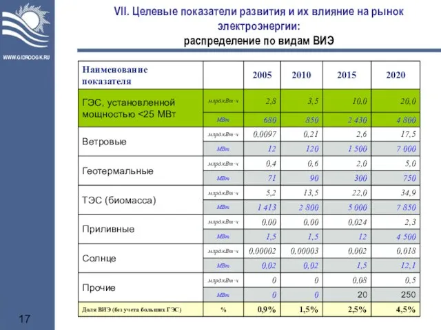 VII. Целевые показатели развития и их влияние на рынок электроэнергии: распределение по видам ВИЭ