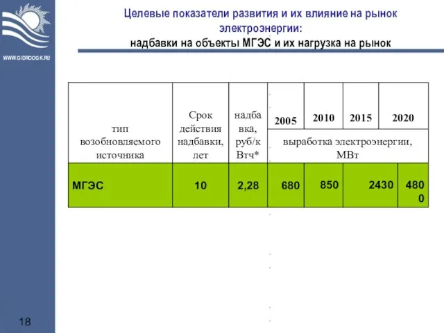 Целевые показатели развития и их влияние на рынок электроэнергии: надбавки на объекты