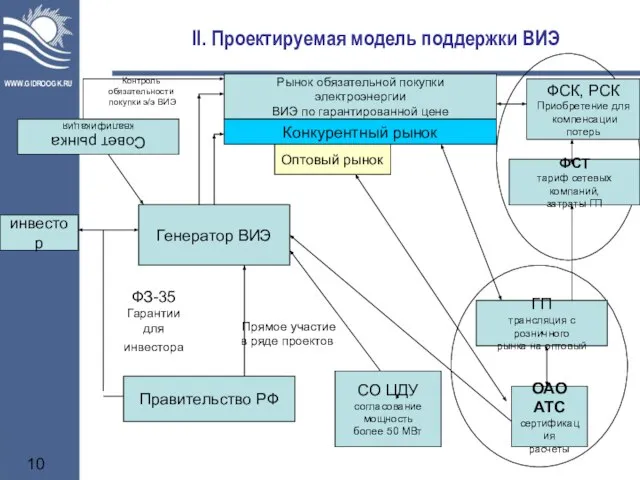 II. Проектируемая модель поддержки ВИЭ Генератор ВИЭ Правительство РФ ФЗ-35 Гарантии для