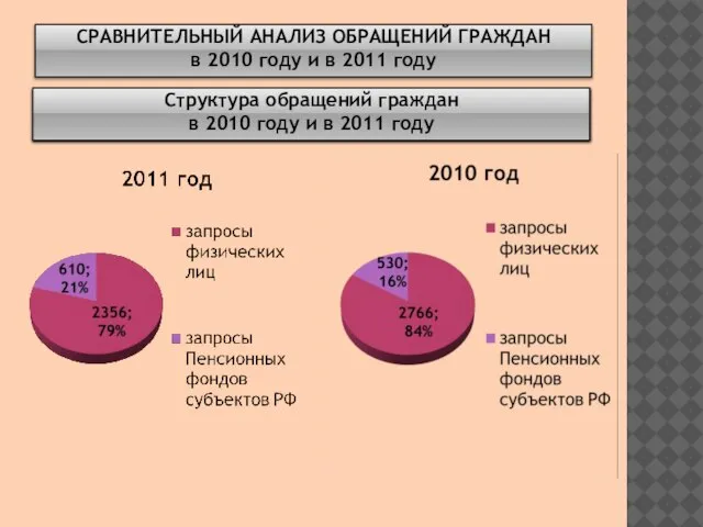 СРАВНИТЕЛЬНЫЙ АНАЛИЗ ОБРАЩЕНИЙ ГРАЖДАН в 2010 году и в 2011 году Структура