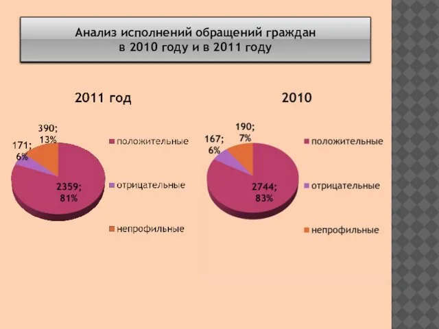 Анализ исполнений обращений граждан в 2010 году и в 2011 году