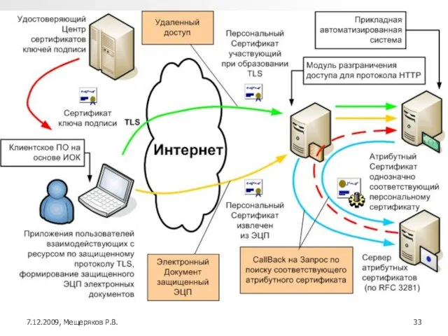 7.12.2009, Мещеряков Р.В.