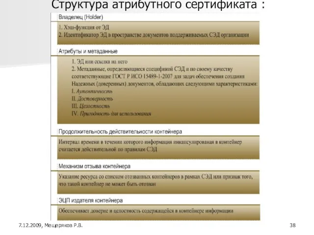 Структура атрибутного сертификата : 7.12.2009, Мещеряков Р.В.