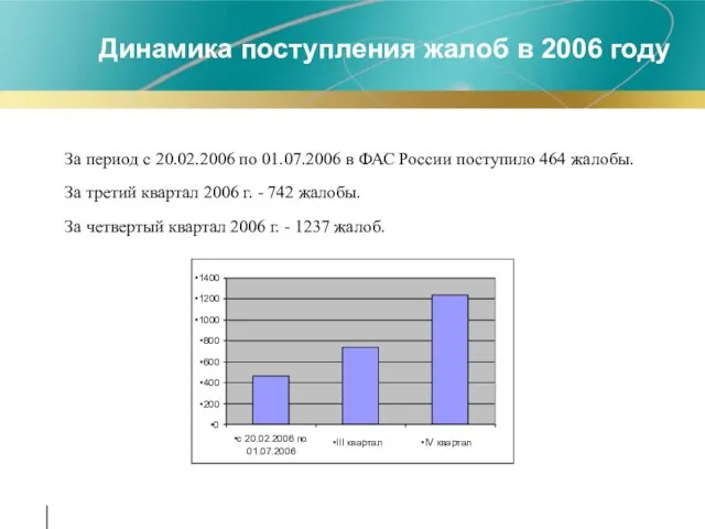 За период с 20.02.2006 по 01.07.2006 в ФАС России поступило 464 жалобы.