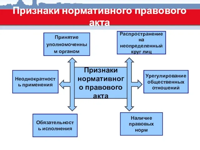 Признаки нормативного правового акта Признаки нормативного правового акта Неоднократность применения Принятие уполномоченным