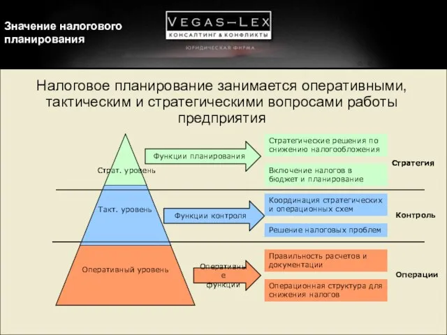 Такт. уровень Оперативный уровень Функции планирования Функции контроля Оперативные функции Страт. уровень