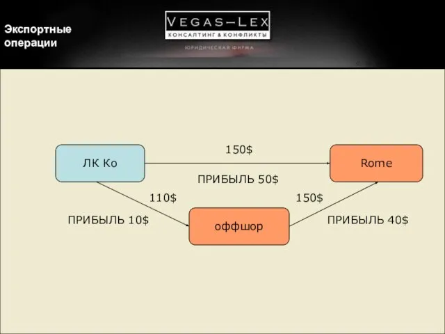 Экспортные операции ЛК Ко Rome 150$ ПРИБЫЛЬ 50$ оффшор 110$ ПРИБЫЛЬ 10$ 150$ ПРИБЫЛЬ 40$