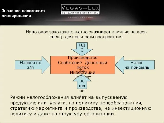 Значение налогового планирования Сбыт Производство Снабжение Денежный поток Инвестиции Бухучет Налоги по