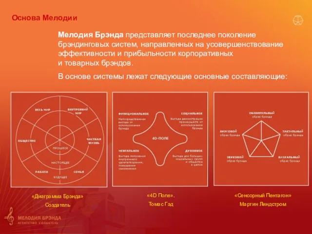 Мелодия Брэнда представляет последнее поколение брэндинговых систем, направленных на усовершенствование эффективности и