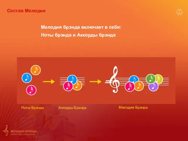 Мелодия брэнда включает в себя: Ноты брэнда и Аккорды брэнда Ноты Брэнда