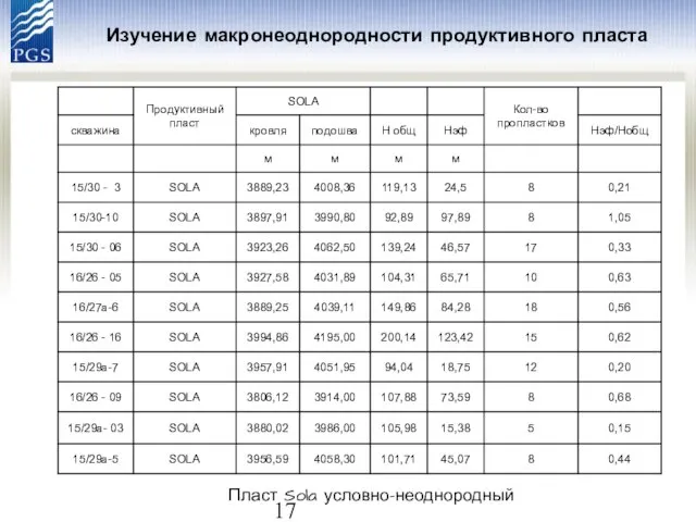 Изучение макронеоднородности продуктивного пласта Пласт Sola условно-неоднородный