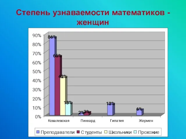 Степень узнаваемости математиков - женщин