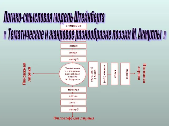 Тематическое и жанровое разнообразие поэзии М. Акмуллы хитап шикаят (ода) мактуб (эпистола)