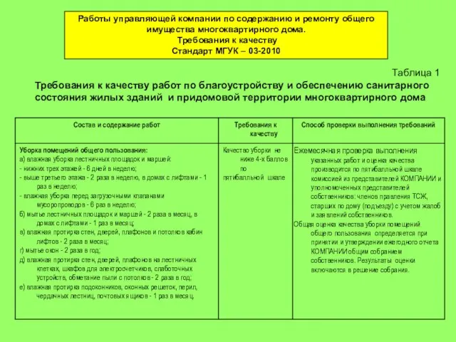 Таблица 1 Требования к качеству работ по благоустройству и обеспечению санитарного состояния