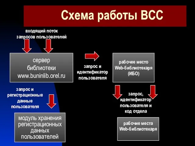 Схема работы ВСС сервер библиотеки www.buninlib.orel.ru входящий поток запросов пользователей модуль хранения