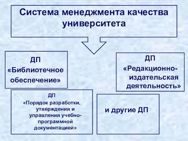 Система менеджмента качества университета ДП «Библиотечное обеспечение» ДП «Редакционно-издательская деятельность» ДП «Порядок