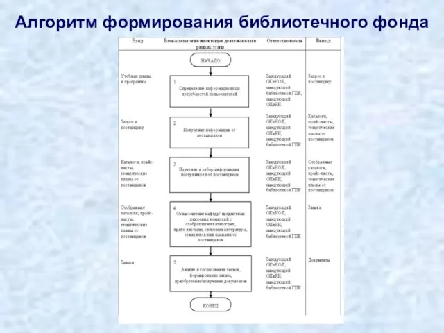 Алгоритм формирования библиотечного фонда