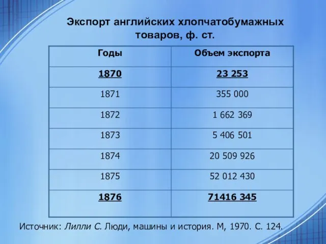 Экспорт английских хлопчатобумажных товаров, ф. ст. Источник: Лилли С. Люди, машины и