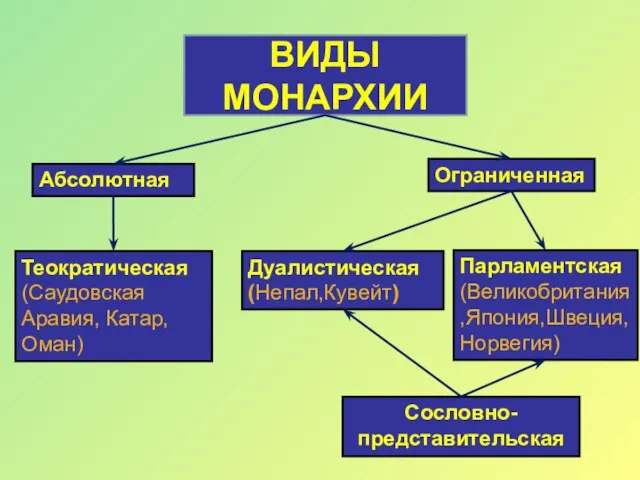 Абсолютная Ограниченная Теократическая (Саудовская Аравия, Катар, Оман) Дуалистическая (Непал,Кувейт) Парламентская (Великобритания,Япония,Швеция,Норвегия) Сословно- представительская ВИДЫ МОНАРХИИ