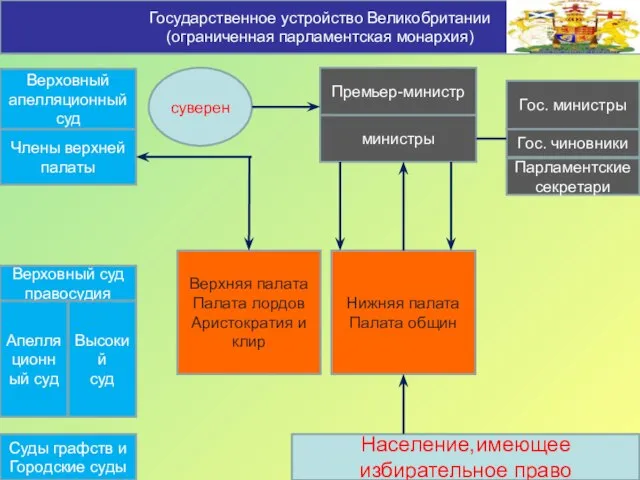 Государственное устройство Великобритании (ограниченная парламентская монархия) Верховный апелляционный суд суверен Премьер-министр министры