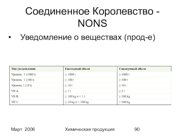 Март 2006 Химическая продукция Соединенное Королевство - NONS Уведомление о веществах (прод-е)