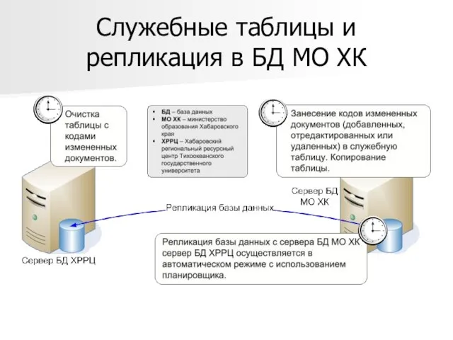 Служебные таблицы и репликация в БД МО ХК